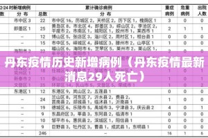 丹东疫情历史新增病例（丹东疫情最新消息29人死亡）
