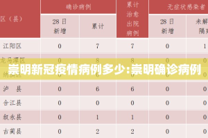 崇明新冠疫情病例多少:崇明确诊病例