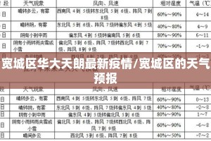 宽城区华大天朗最新疫情/宽城区的天气预报