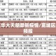 宽城区华大天朗最新疫情/宽城区的天气预报