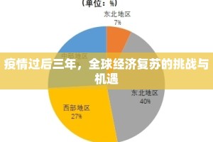 疫情过后三年，全球经济复苏的挑战与机遇
