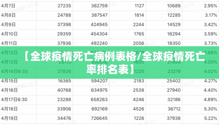 【全球疫情死亡病例表格/全球疫情死亡率排名表】