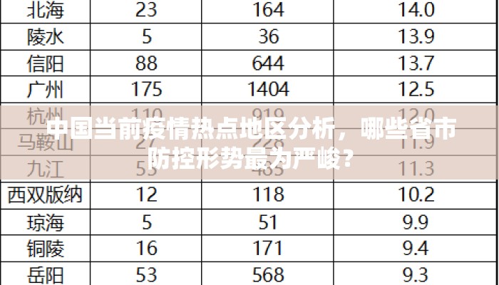 中国当前疫情热点地区分析，哪些省市防控形势最为严峻？