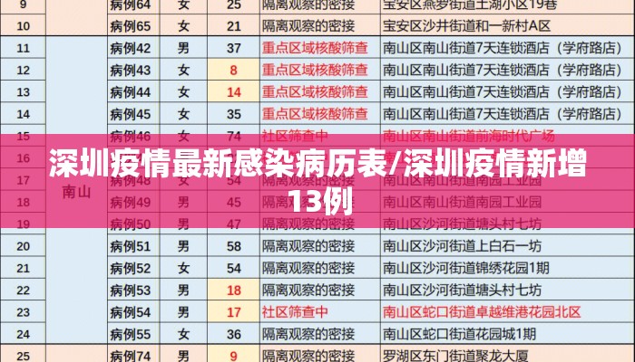 深圳疫情最新感染病历表/深圳疫情新增13例