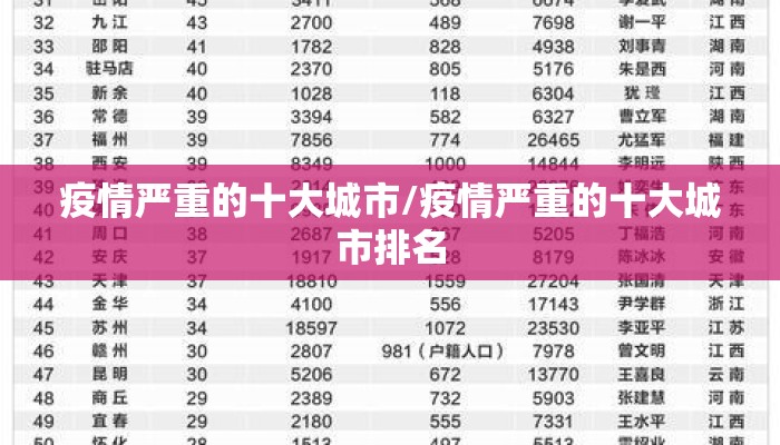 疫情严重的十大城市/疫情严重的十大城市排名