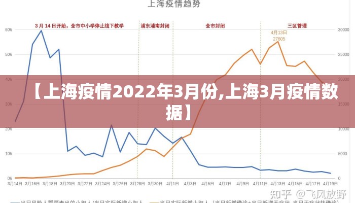 【上海疫情2022年3月份,上海3月疫情数据】