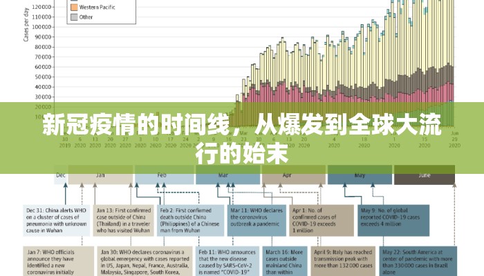 新冠疫情的时间线，从爆发到全球大流行的始末