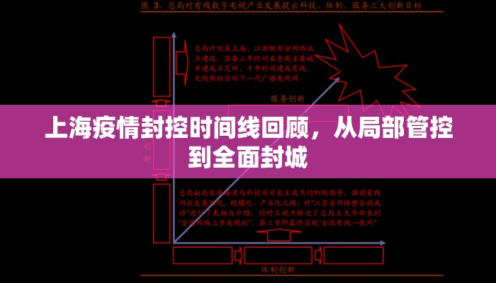 上海疫情封控时间线回顾，从局部管控到全面封城