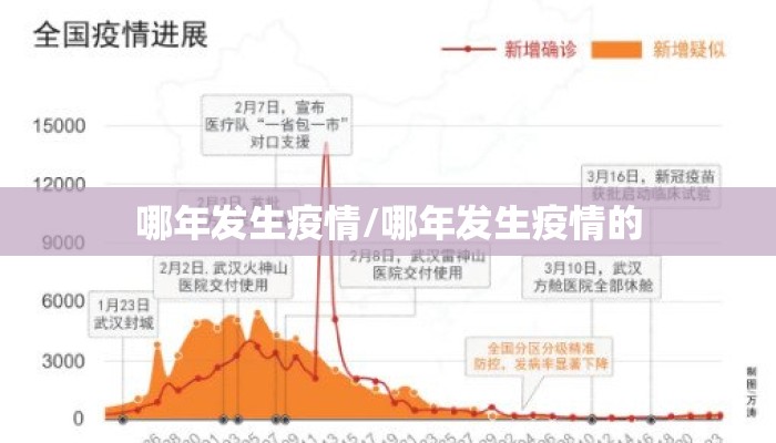 哪年发生疫情/哪年发生疫情的