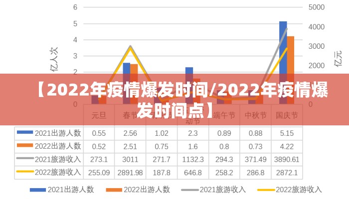 【2022年疫情爆发时间/2022年疫情爆发时间点】