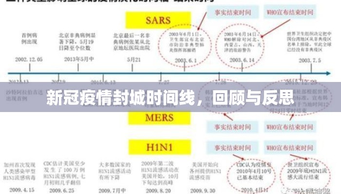 新冠疫情封城时间线，回顾与反思