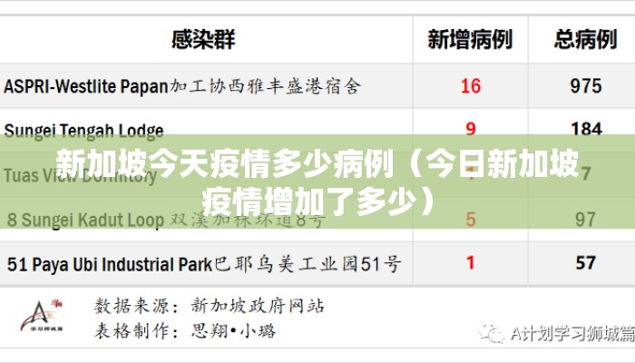 新加坡今天疫情多少病例（今日新加坡疫情增加了多少）